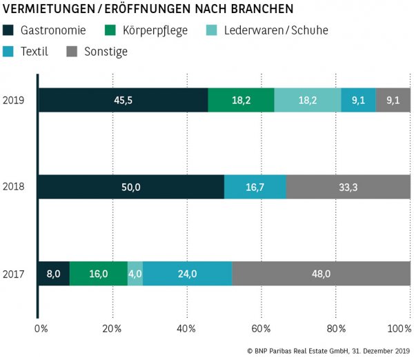 Vermietungen / Eröffnungen nach Branchen Mannheim