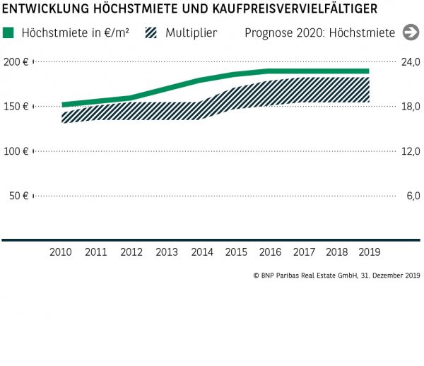 Entwicklung Höchstmiete und Kaufpreisvervielfältiger Münster