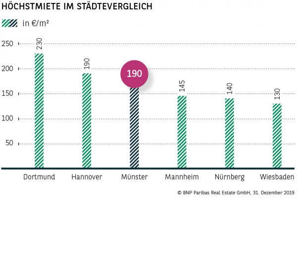Höchstmiete im Städtevergleich Münster