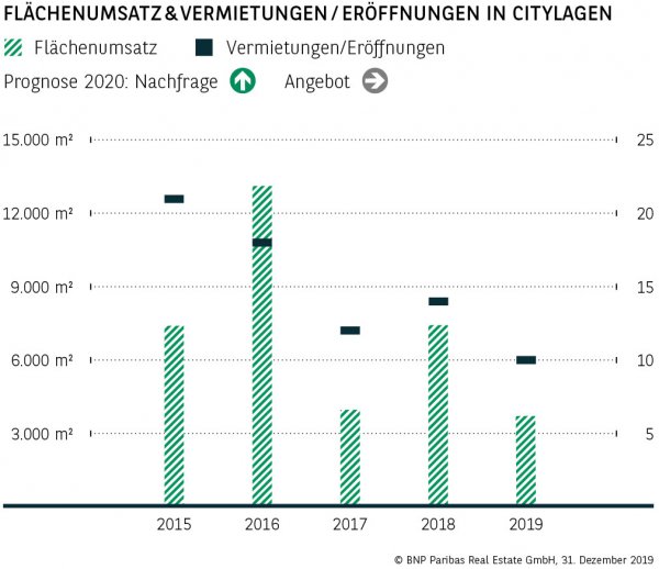 Flächenumsatz &amp; Vermietungen / Eröffnungen in Citylagen Münster