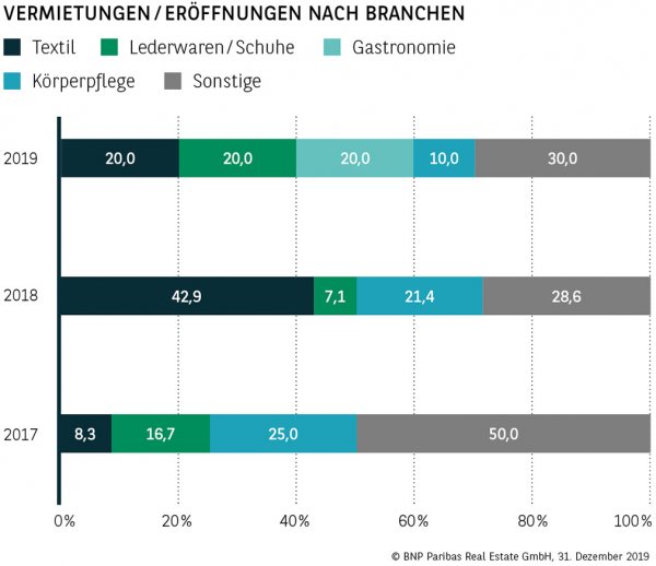 Vermietungen / Eröffnungen nach Branchen Münster