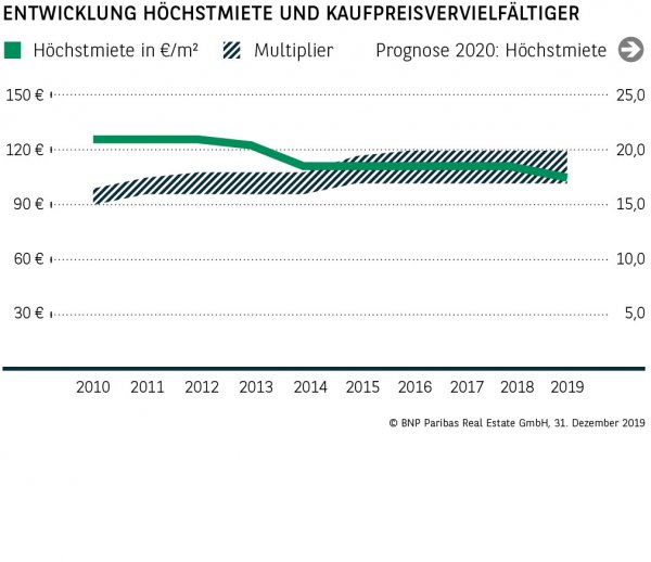 Entwicklung Höchstmiete und Kaufpreisvervielfältiger Mainz