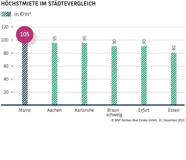 Höchstmiete im Städtevergleich Mainz