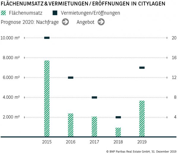 Flächenumsatz &amp; Vermietungen / Eröffnungen in Citylagen Mainz