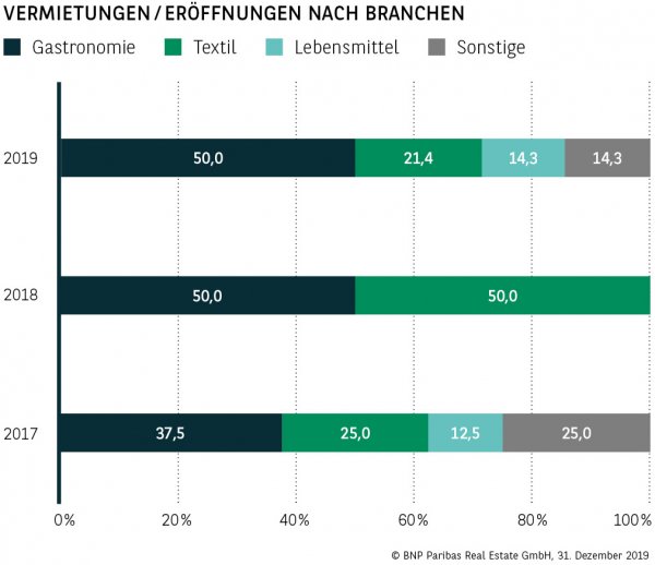 Vermietungen / Eröffnungen nach Branchen Mainz