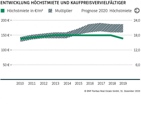 Entwicklung Höchstmiete und Kaufpreisvervielfältiger Nürnberg