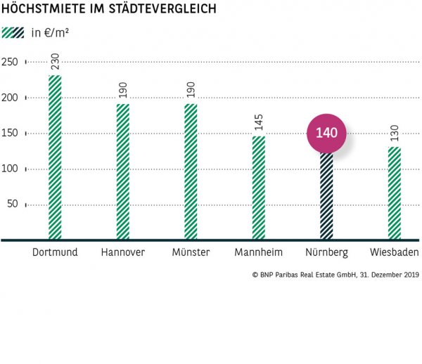 Höchstmiete im Städtevergleich Nürnberg