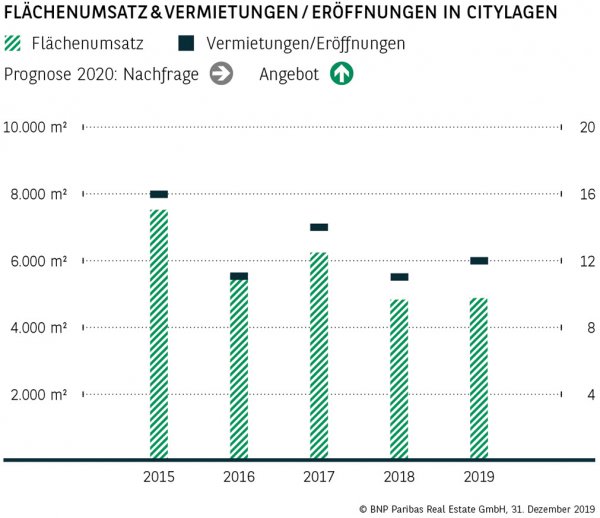 Flächenumsatz &amp; Vermietungen / Eröffnungen in Citylagen Nürnberg