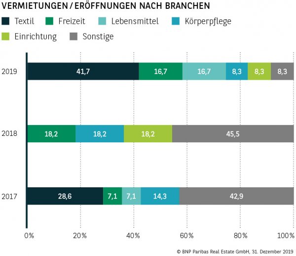 Vermietungen / Eröffnungen nach Branchen Nürnberg