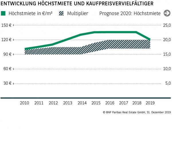 Entwicklung Höchstmiete und Kaufpreisvervielfältiger Osnabrück