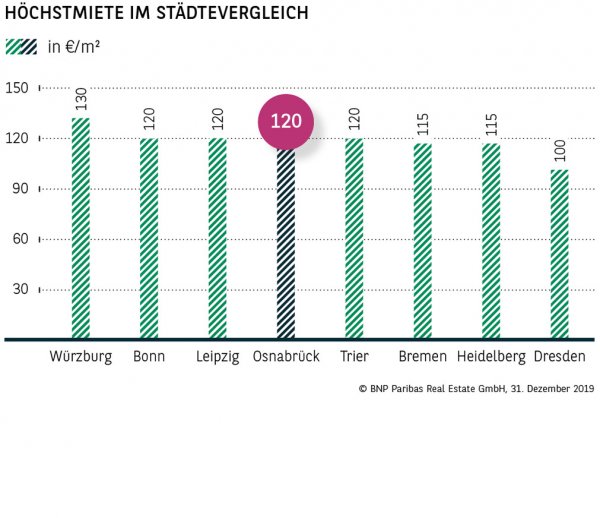 Höchstmiete im Städtevergleich Osnabrück