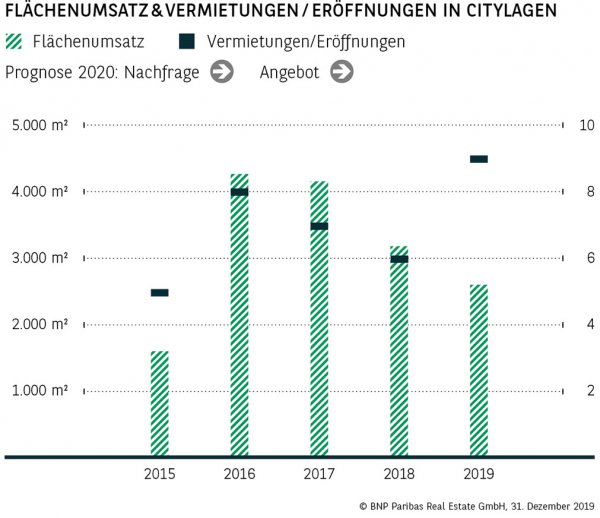 Flächenumsatz &amp; Vermietungen / Eröffnungen in Citylagen Osnabrück