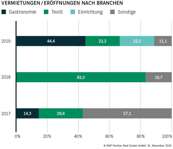 Vermietungen / Eröffnungen nach Branchen Osnabrück