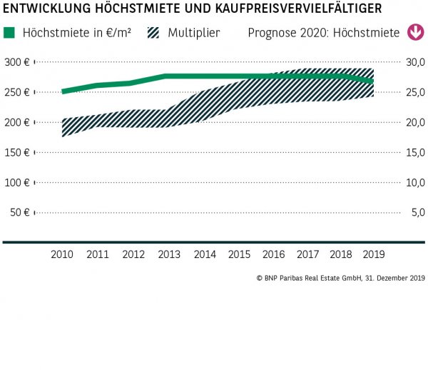 Entwicklung Höchstmiete und Kaufpreisvervielfältiger Stuttgart