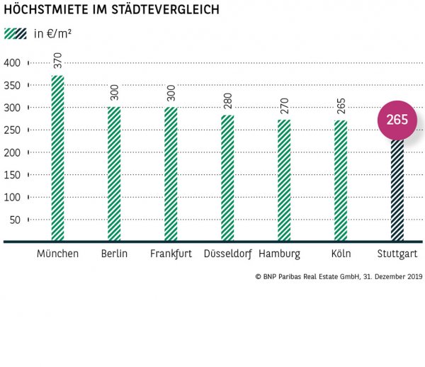 Höchstmiete im Städtevergleich Stuttgart
