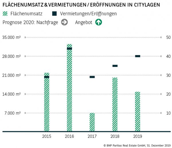 Flächenumsatz &amp; Vermietungen / Eröffnungen in Citylagen Stuttgart