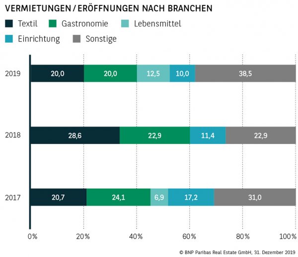 Vermietungen / Eröffnungen nach Branchen Stuttgart