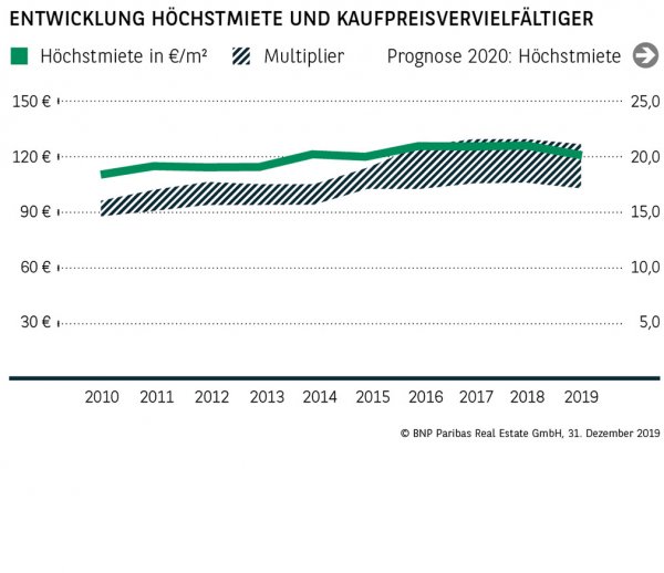 Entwicklung Höchstmiete und Kaufpreisvervielfältiger Trier