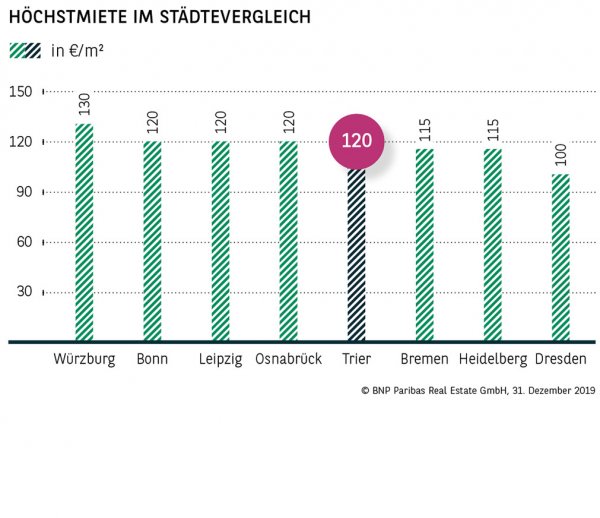 Höchstmiete im Städtevergleich Trier