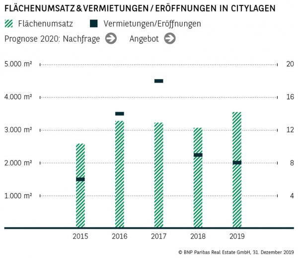 Flächenumsatz &amp; Vermietungen / Eröffnungen in Citylagen Trier