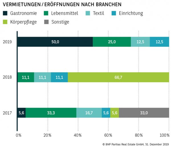 Vermietungen / Eröffnungen nach Branchen Trier