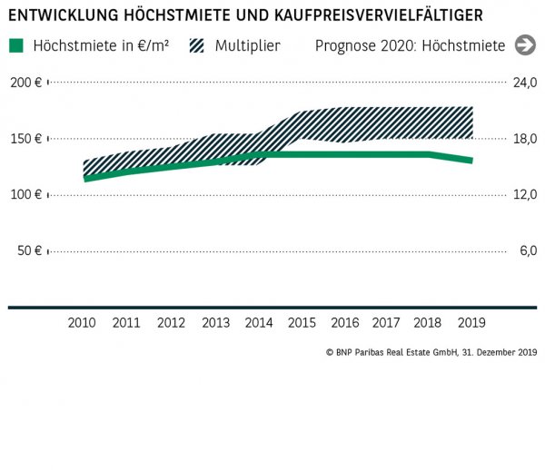 Entwicklung Höchstmiete und Kaufpreisvervielfältiger Würzburg