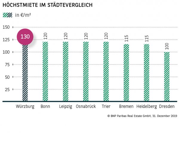 Höchstmiete im Städtevergleich Würzburg