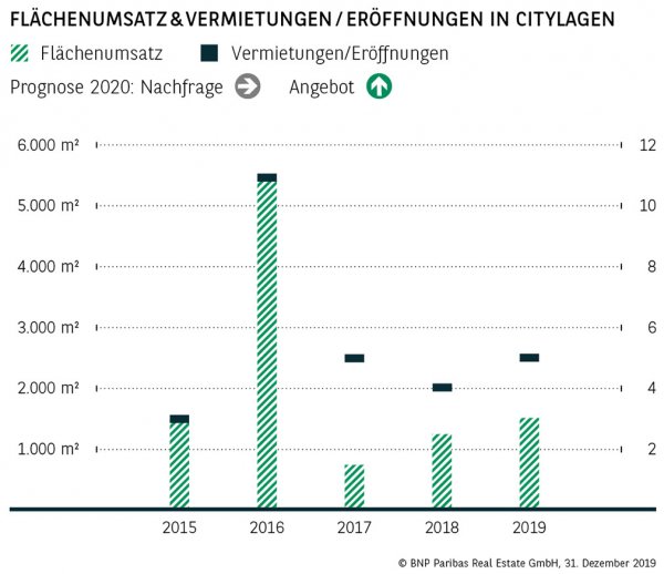 Flächenumsatz &amp; Vermietungen / Eröffnungen in Citylagen Würzburg
