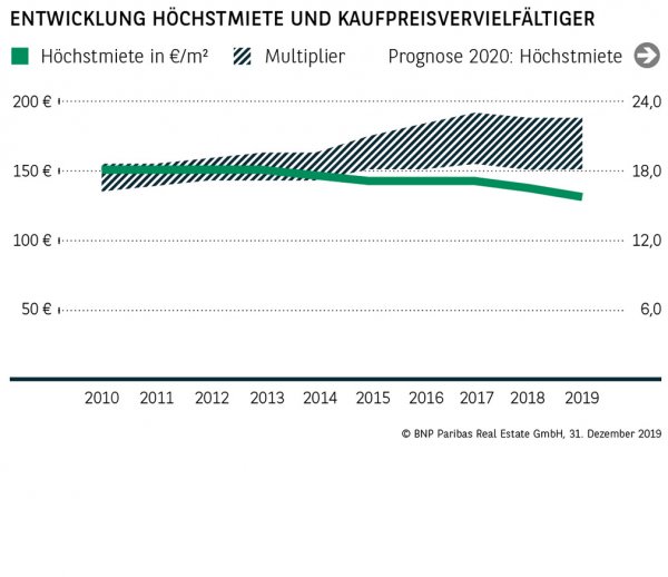 Entwicklung Höchstmiete und Kaufpreisvervielfältiger Wiesbaden