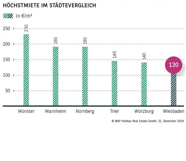 Höchstmiete im Städtevergleich Wiesbaden