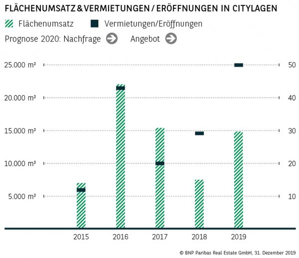 Flächenumsatz &amp; Vermietungen / Eröffnungen in Citylagen Wiesbaden