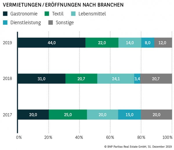 Vermietungen / Eröffnungen nach Branchen Wiesbaden