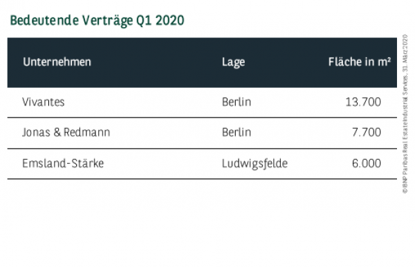 Bedeutende Verträge in Berlin Q1 2020