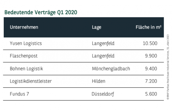 Bedeutende Verträge in Düsseldorf Q1 2020