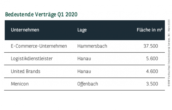 Bedeutende Verträge in Frankfurt Q1 2020