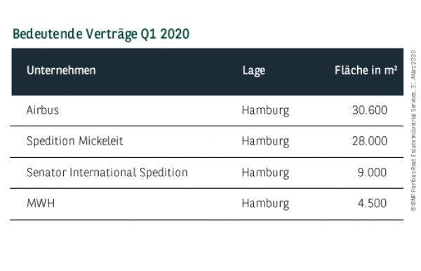 Bedeutende Verträge in Hamburg Q1 2020