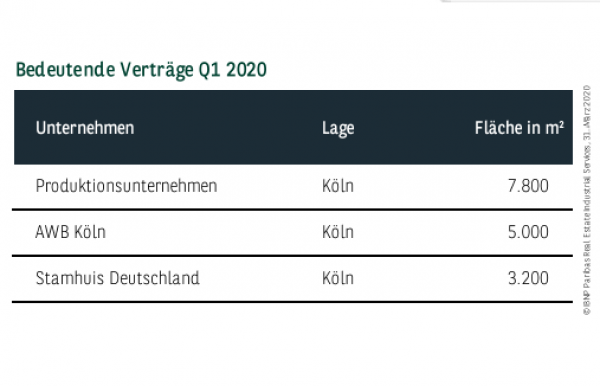 Bedeutende Verträge in Köln Q1 2020