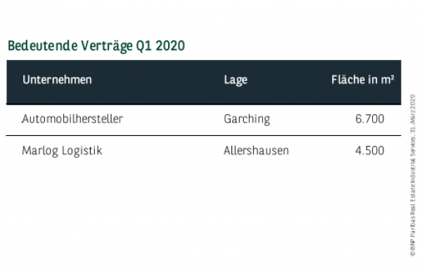 Bedeutende Verträge in München Q1 2020