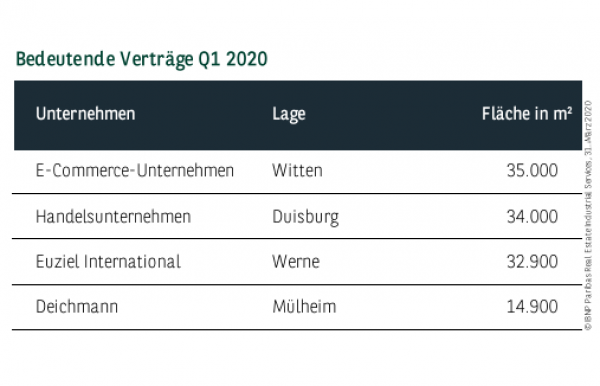 Bedeutende Verträge im Ruhrgebiet Q1 2020