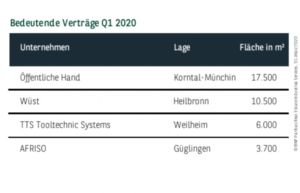 Bedeutende Verträge in Stuttgart Q1 2020