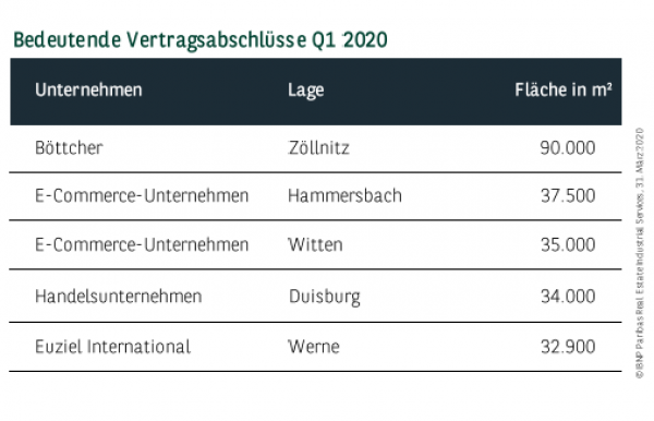 Bedeutende Vertragsabschlüsse in Deutschland Q1 2020