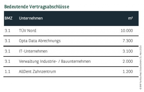 Bedeutende Vertragsabschlüsse in Essen Q1 2020