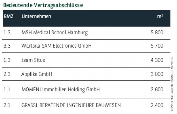 Bedeutende Vertragsabschlüsse in Hamburg Q1 2020