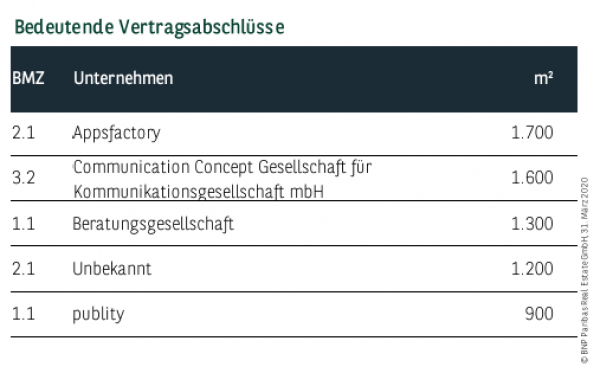 Bedeutende Vertragsabschlüsse in Leipzig Q1 2020