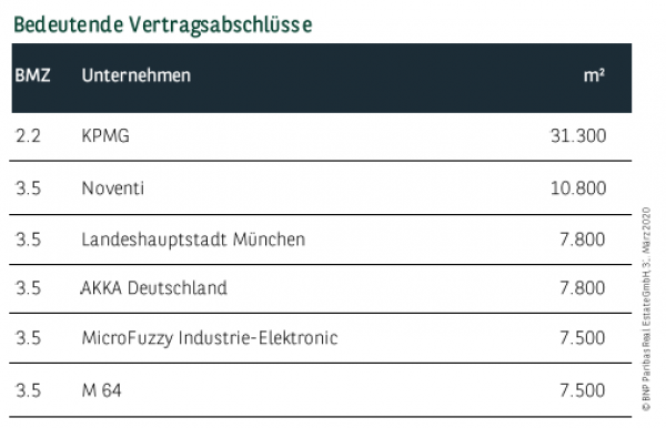 Bedeutende Vertragsabschlüsse in München Q1 2020