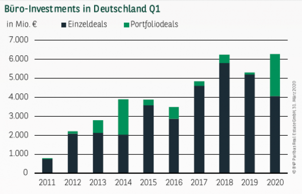 Büro-Investments in Deutschland Q1 2020
