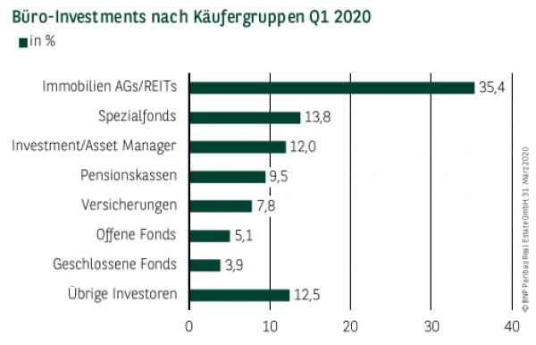 Büro-Investments nach Käufergruppen Q1 2020