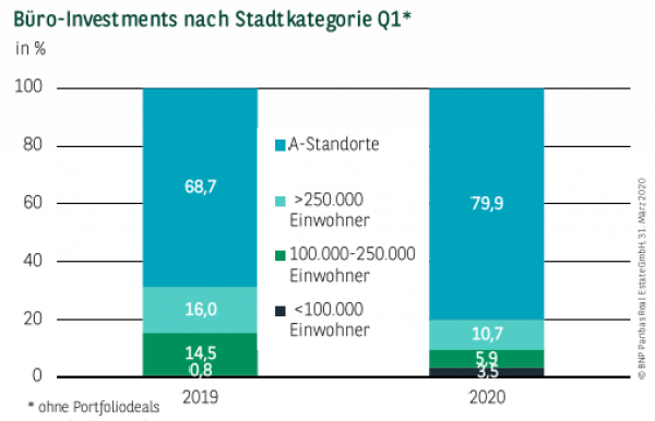 Büro-Investments nach Stadtkategorie in Deutschland Q1 2020