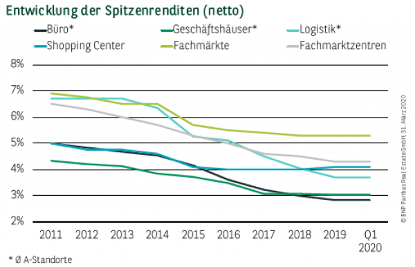 Entwicklung der Spitzenrenditen (netto) Q1 2020