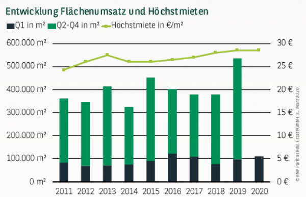 Entwicklung Flächenumsatz und Höchstmieten in Düsseldorf Q1 2020
